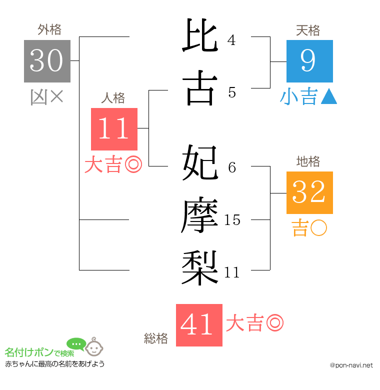 比古 妃摩梨さんの姓名判断結果