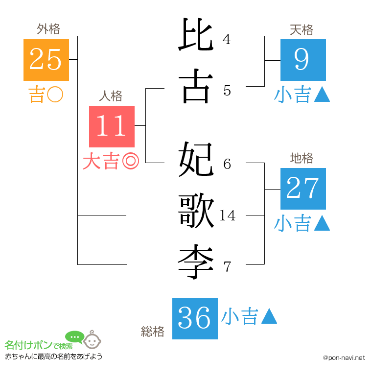 比古 妃歌李さんの姓名判断結果