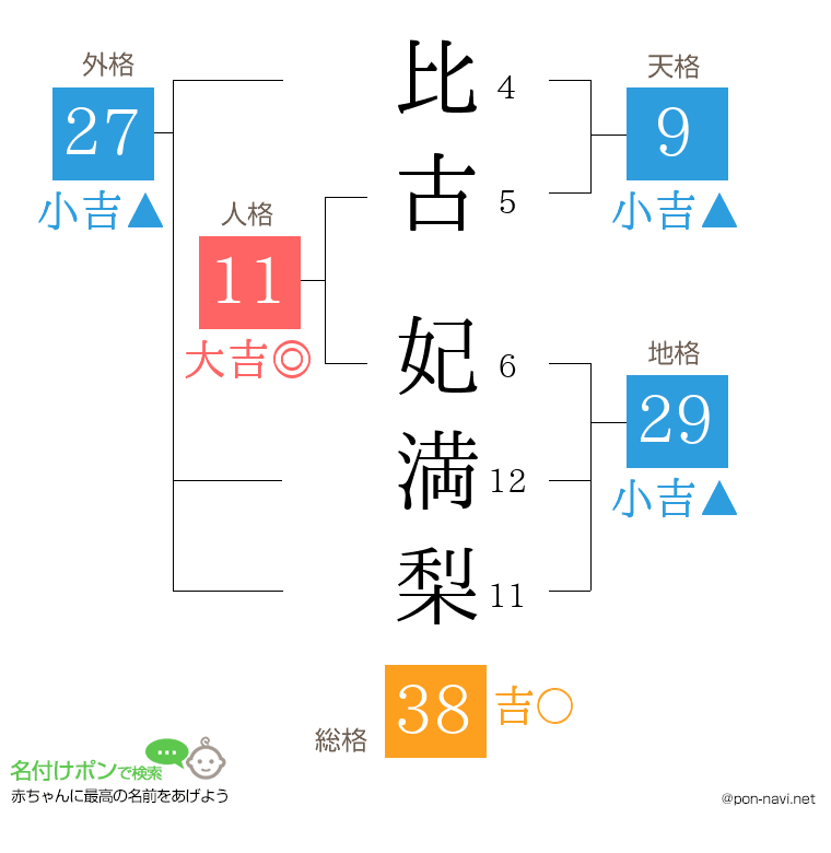 比古 妃満梨さんの姓名判断結果