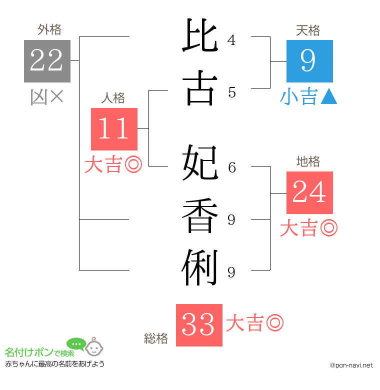 比古 妃香俐さんの姓名判断結果