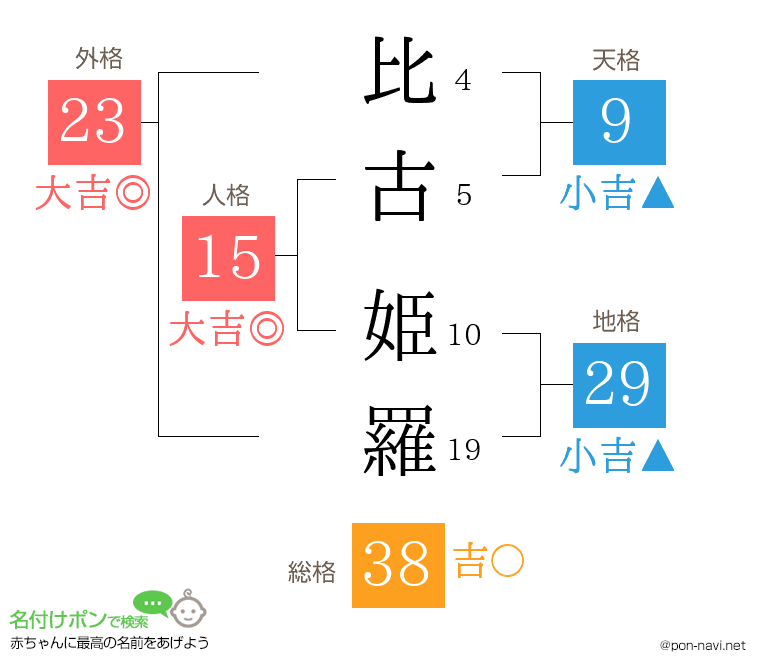 比古 姫羅さんの姓名判断結果
