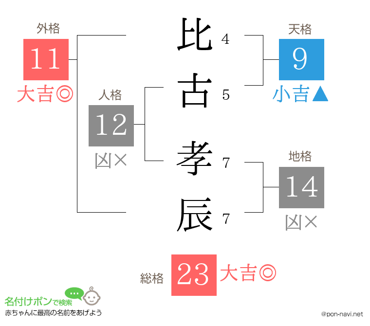 比古 孝辰さんの姓名判断結果
