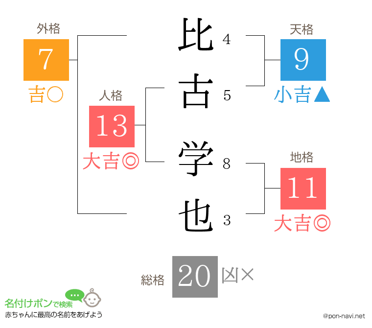 比古 学也さんの姓名判断結果