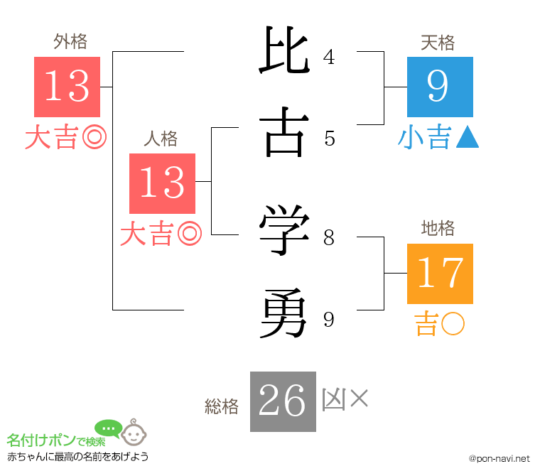 比古 学勇さんの姓名判断結果