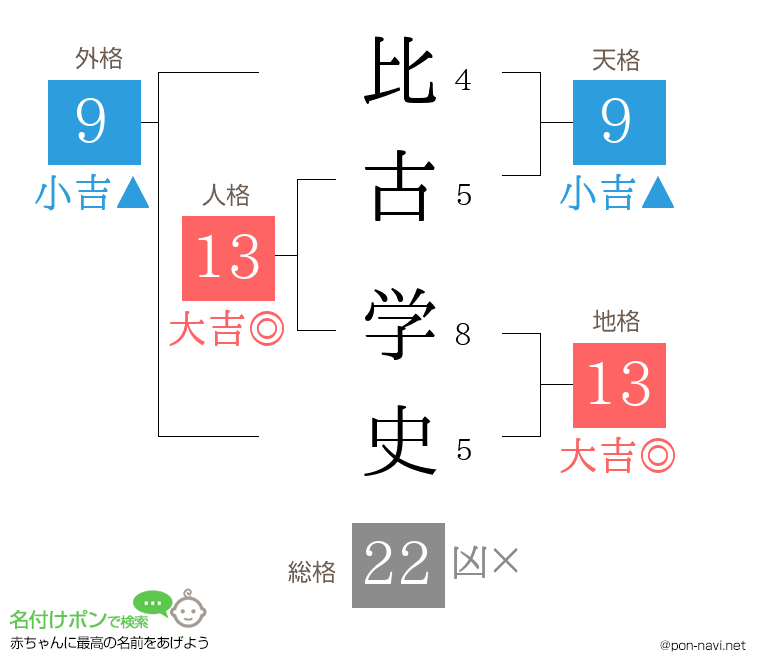 比古 学史さんの姓名判断結果