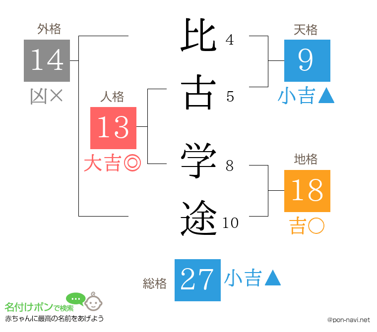 比古 学途さんの姓名判断結果