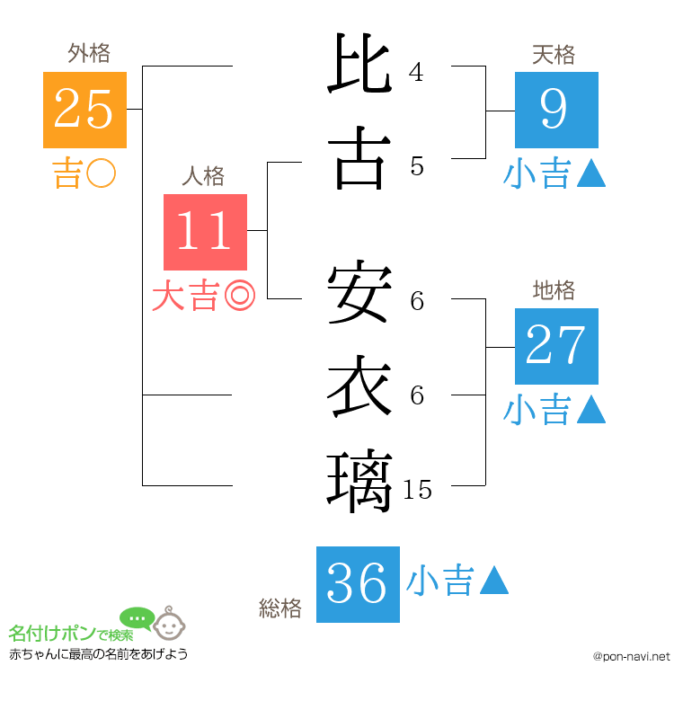 比古 安衣璃さんの姓名判断結果