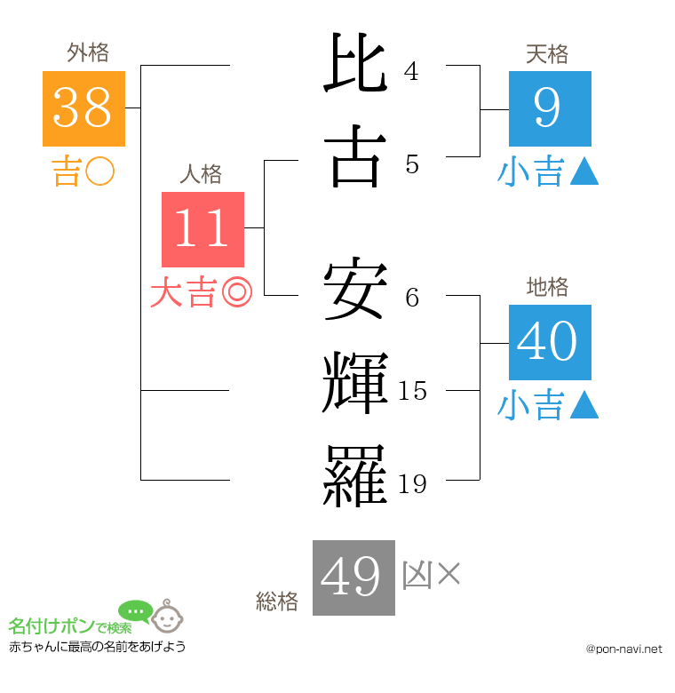 比古 安輝羅さんの姓名判断結果