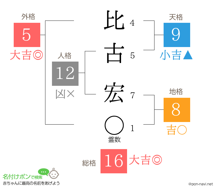 比古 宏さんの姓名判断結果