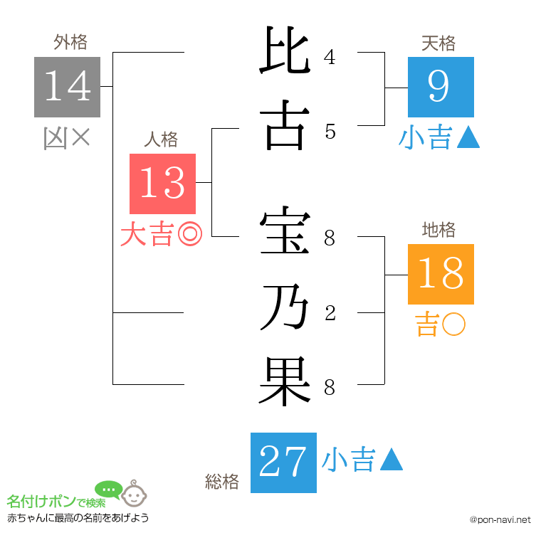 比古 宝乃果さんの姓名判断結果