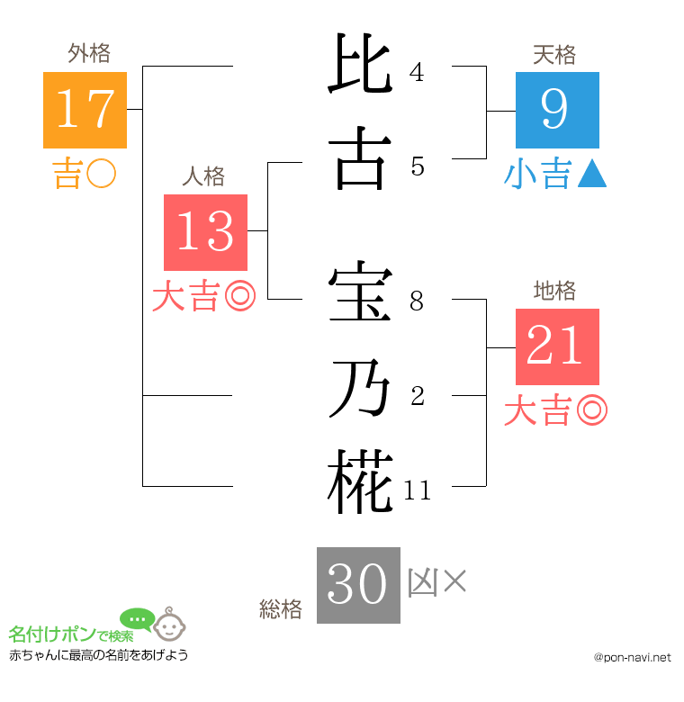 比古 宝乃椛さんの姓名判断結果