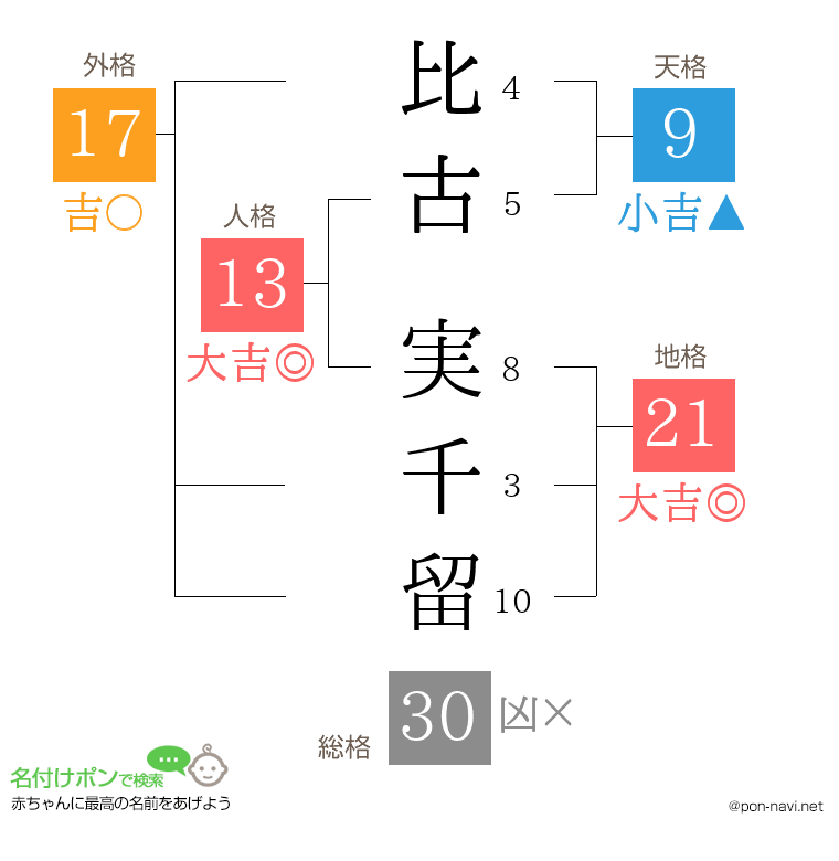 比古 実千留さんの姓名判断結果