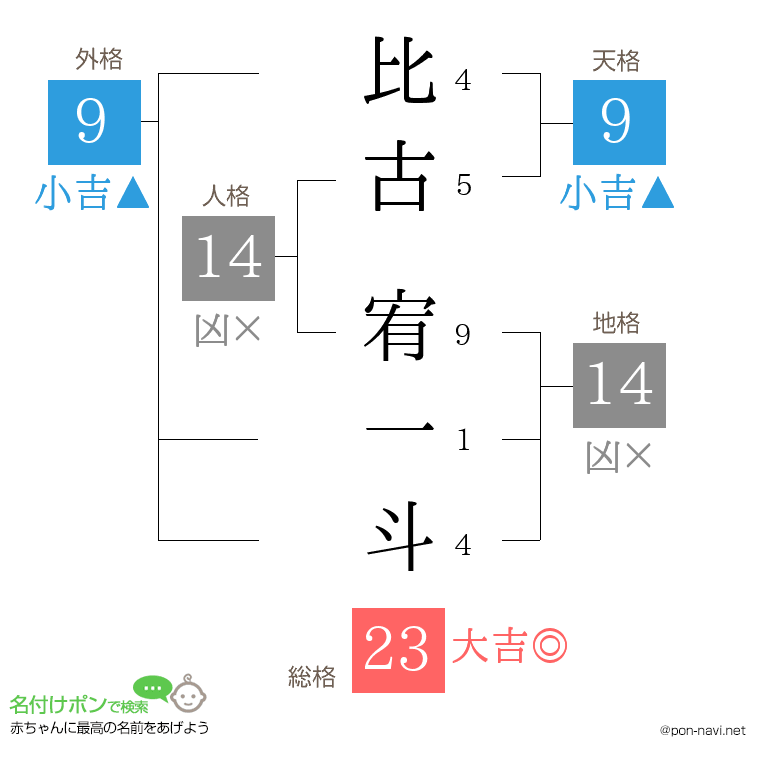 比古 宥一斗さんの姓名判断結果