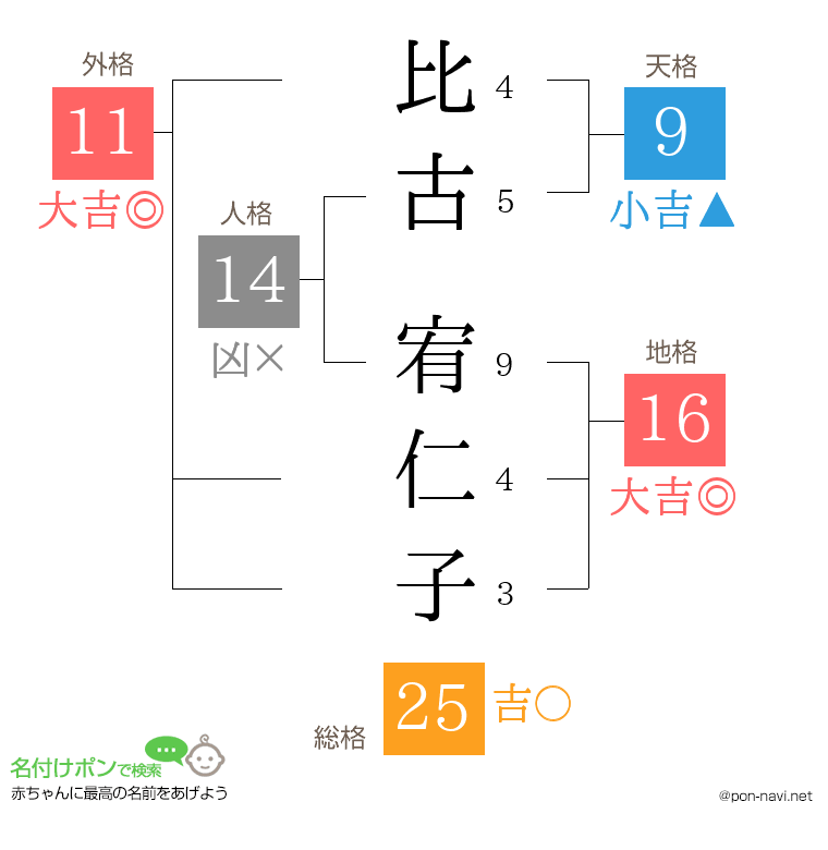 比古 宥仁子さんの姓名判断結果