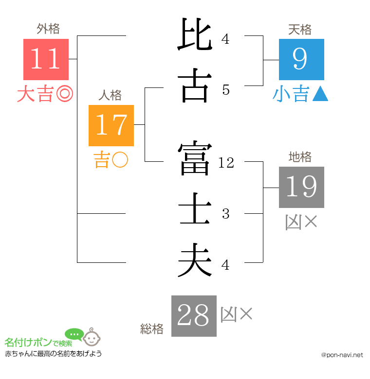 比古 富士夫さんの姓名判断結果
