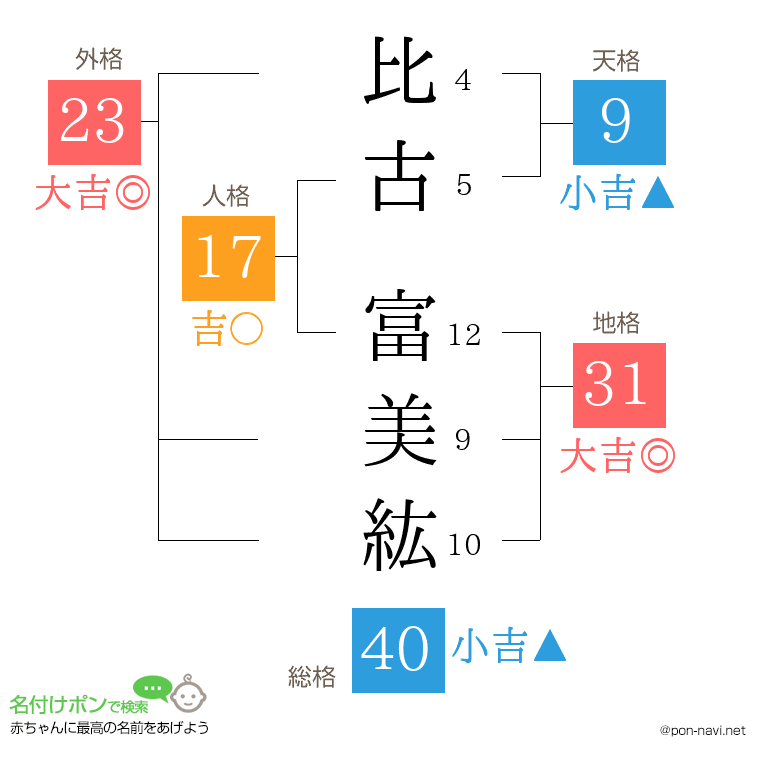 比古 富美紘さんの姓名判断結果