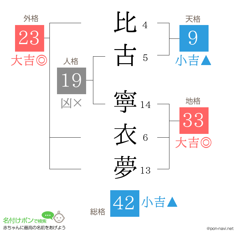 比古 寧衣夢さんの姓名判断結果