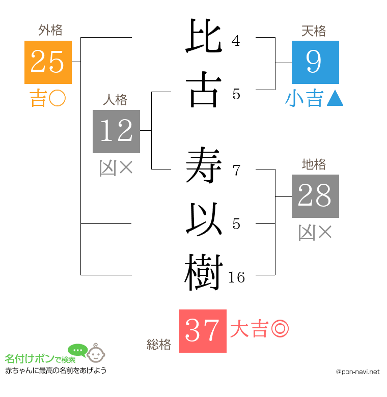 比古 寿以樹さんの姓名判断結果