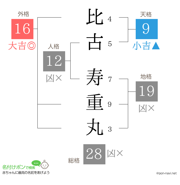 比古 寿重丸さんの姓名判断結果