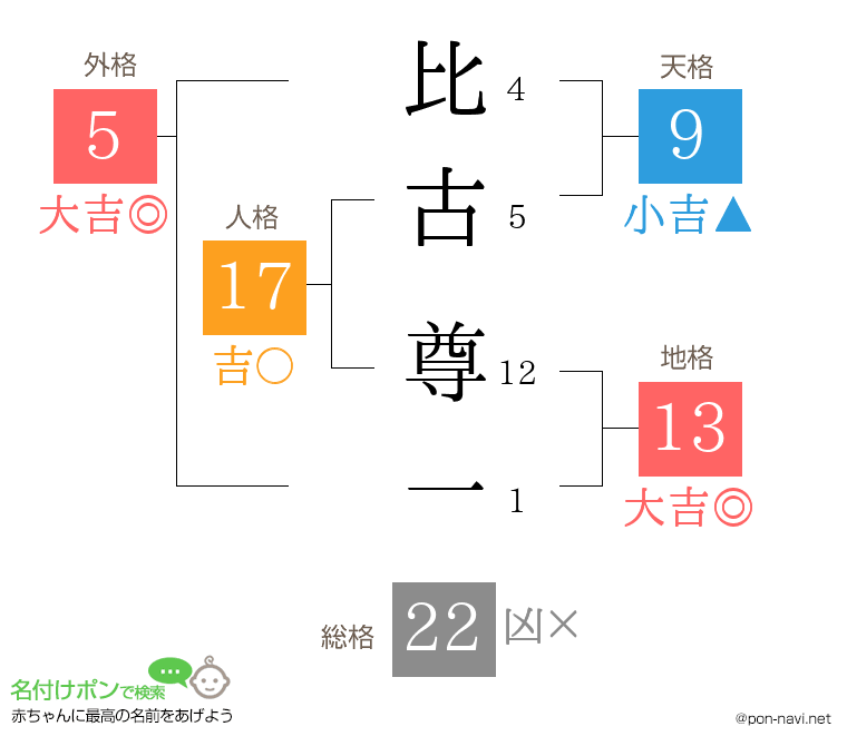 比古 尊一さんの姓名判断結果