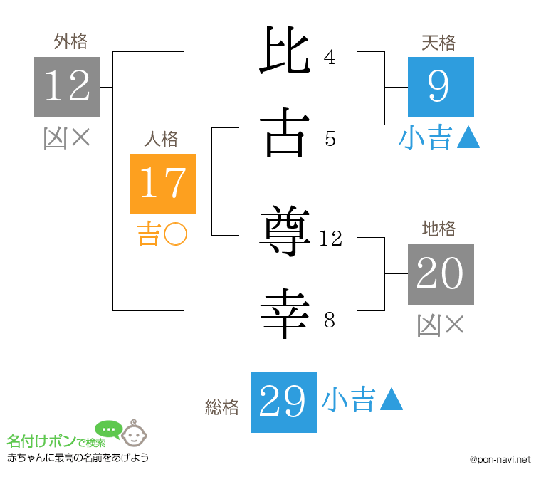 比古 尊幸さんの姓名判断結果