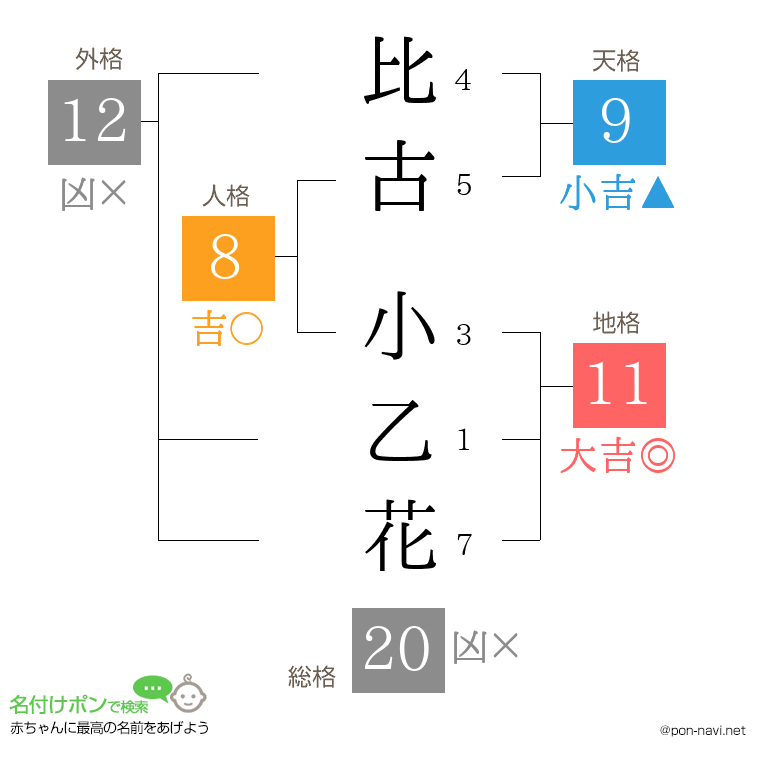 比古 小乙花さんの姓名判断結果