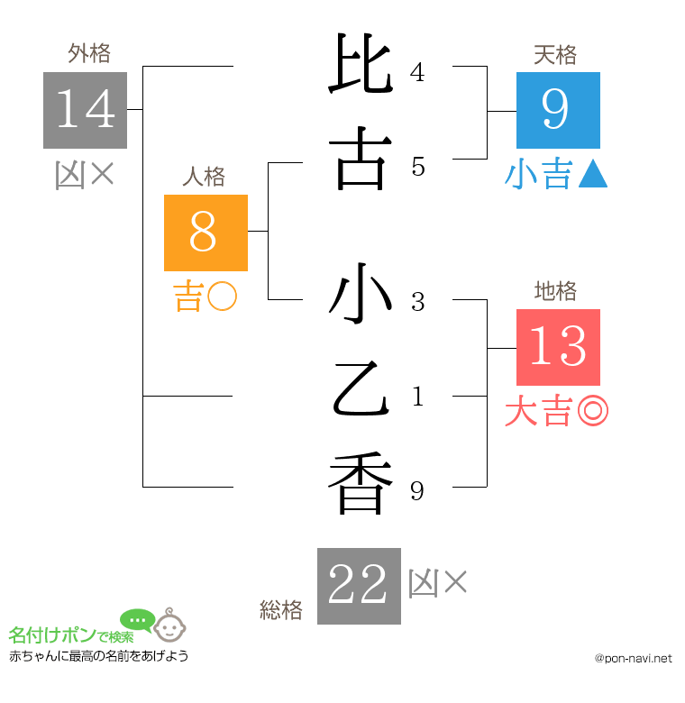 比古 小乙香さんの姓名判断結果