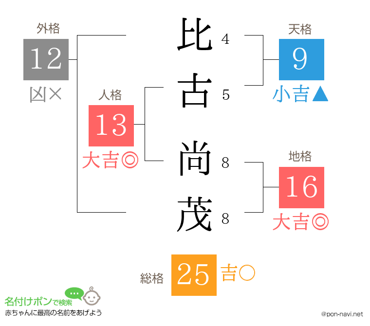 比古 尚茂さんの姓名判断結果