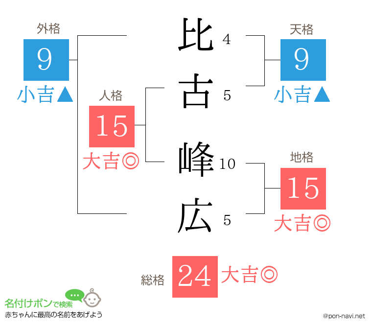 比古 峰広さんの姓名判断結果