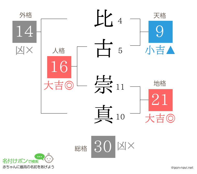 比古 崇真さんの姓名判断結果