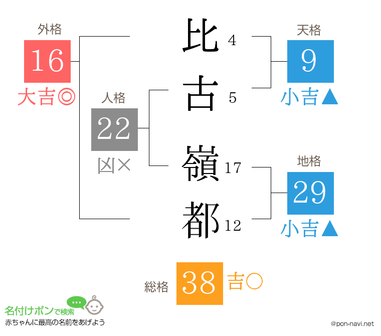 比古 嶺都さんの姓名判断結果