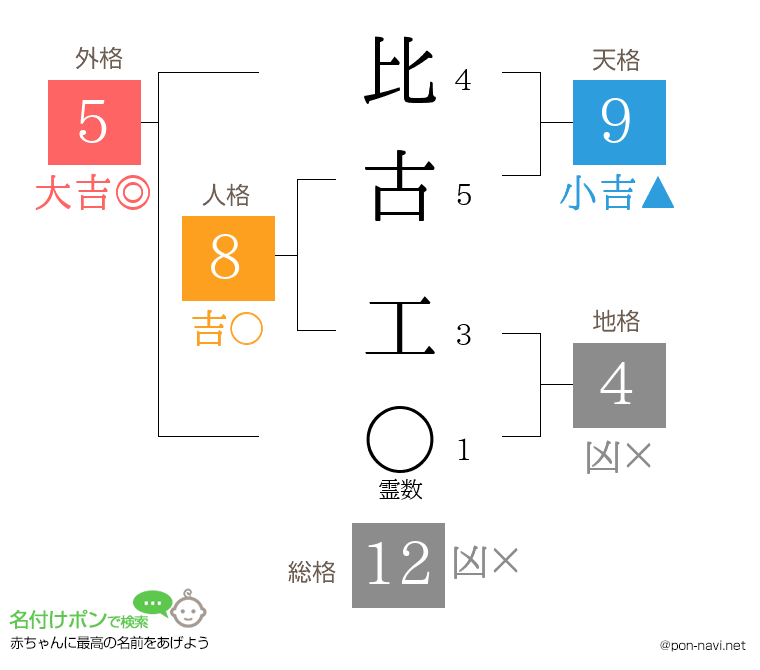 比古 工さんの姓名判断結果
