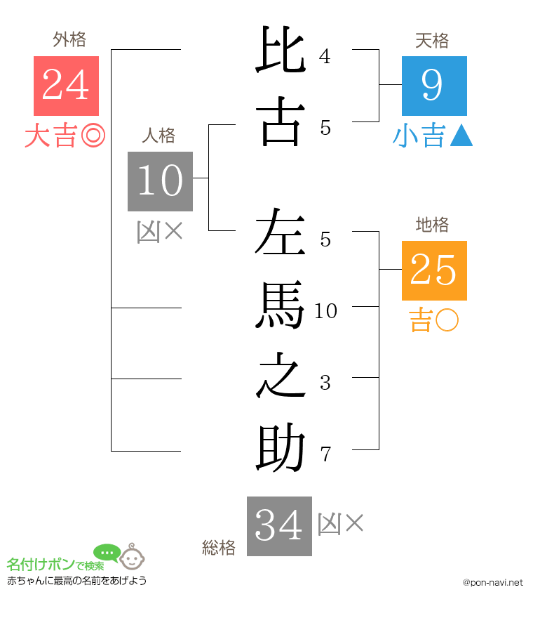 比古 左馬之助さんの姓名判断結果