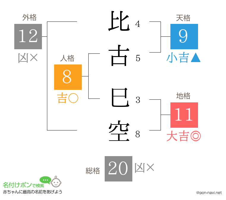 比古 巳空さんの姓名判断結果