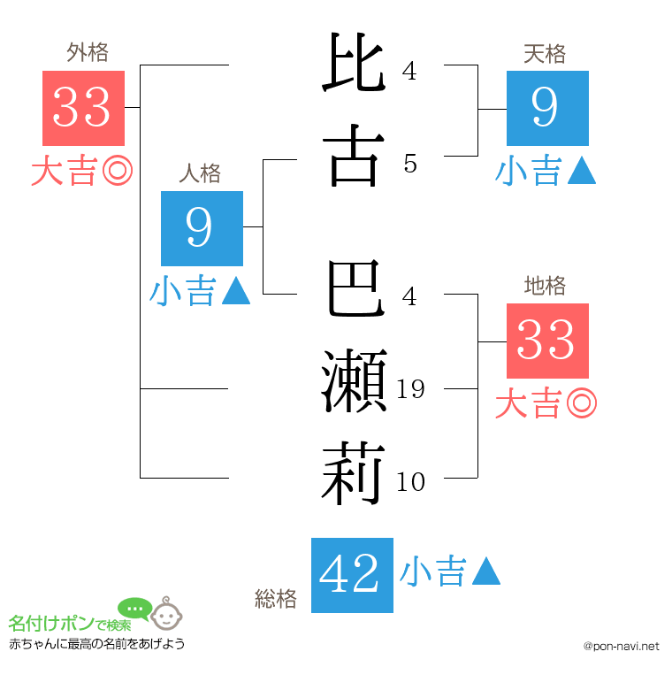 比古 巴瀬莉さんの姓名判断結果