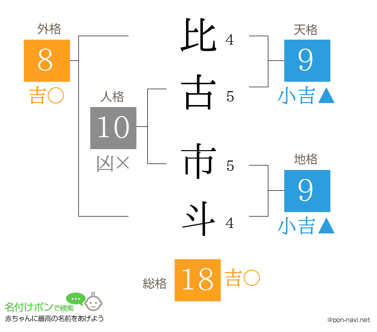 比古 市斗さんの姓名判断結果