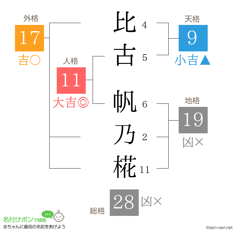 比古 帆乃椛さんの姓名判断結果