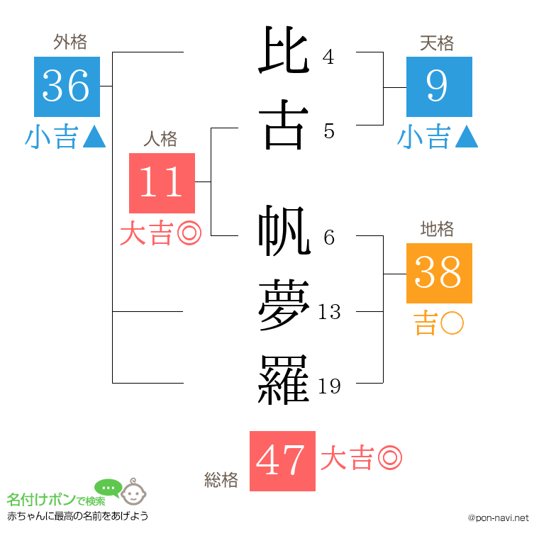 比古 帆夢羅さんの姓名判断結果