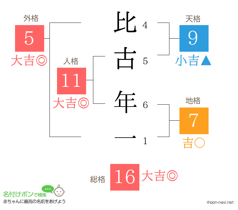 比古 年一さんの姓名判断結果