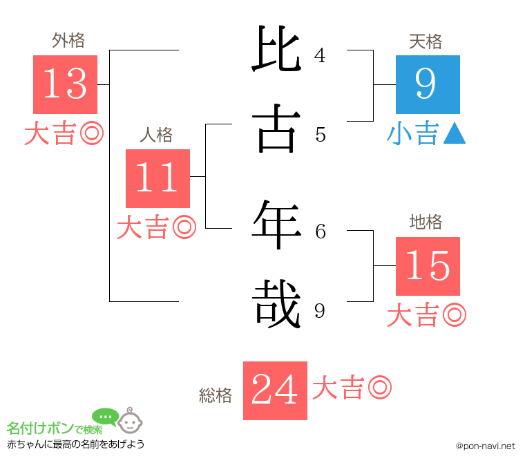 比古 年哉さんの姓名判断結果