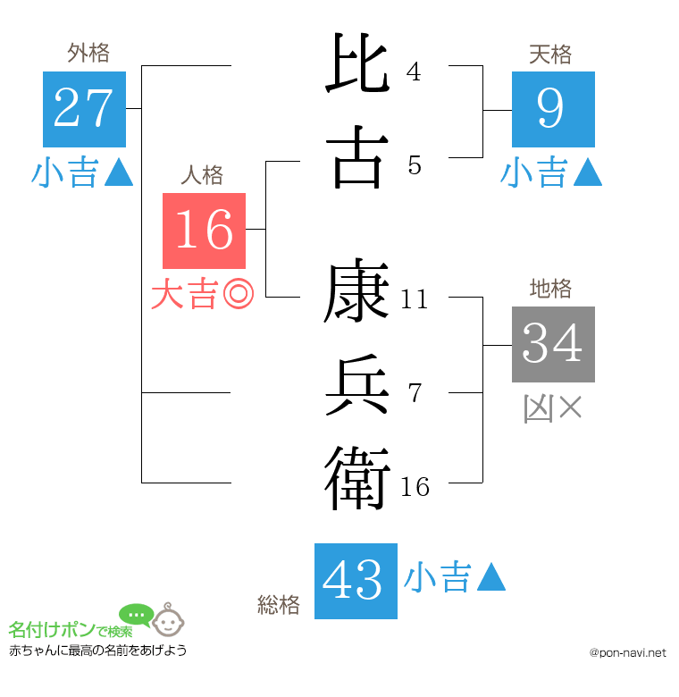 比古 康兵衛さんの姓名判断結果