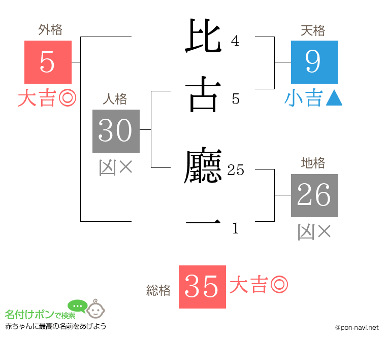 比古 廳一さんの姓名判断結果