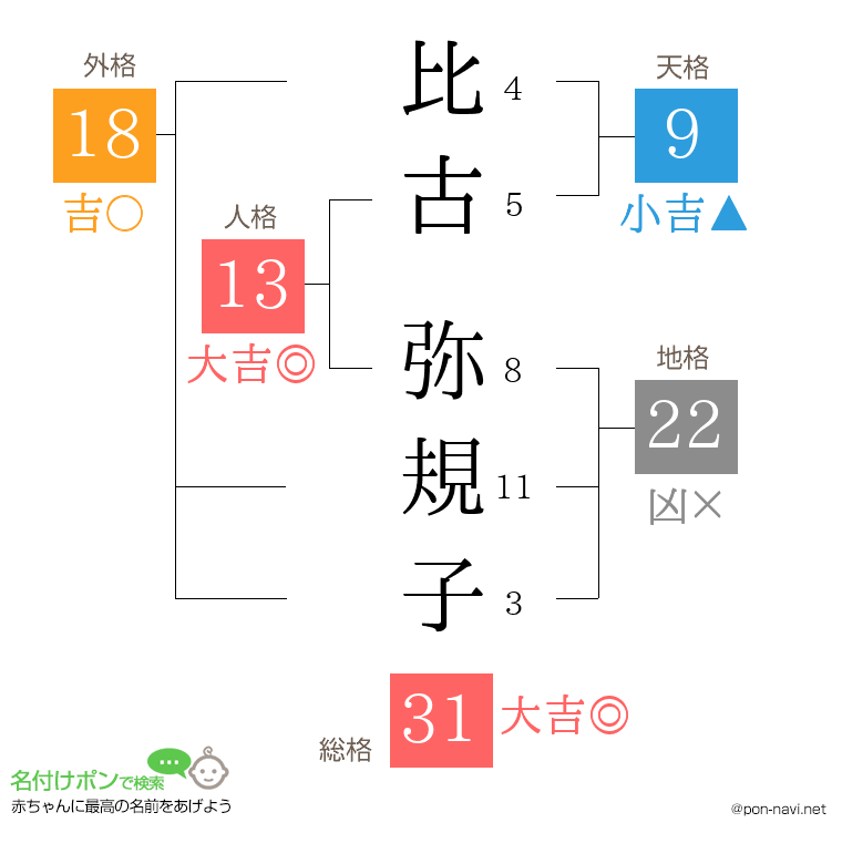比古 弥規子さんの姓名判断結果
