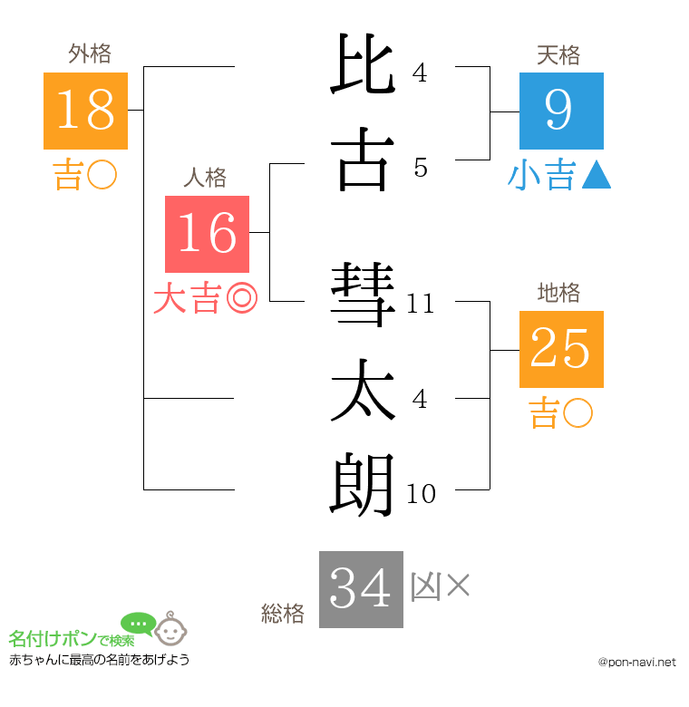比古 彗太朗さんの姓名判断結果