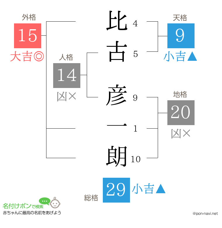 比古 彦一朗さんの姓名判断結果