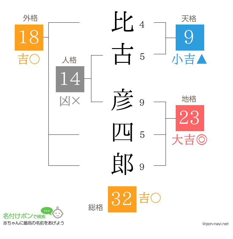 比古 彦四郎さんの姓名判断結果