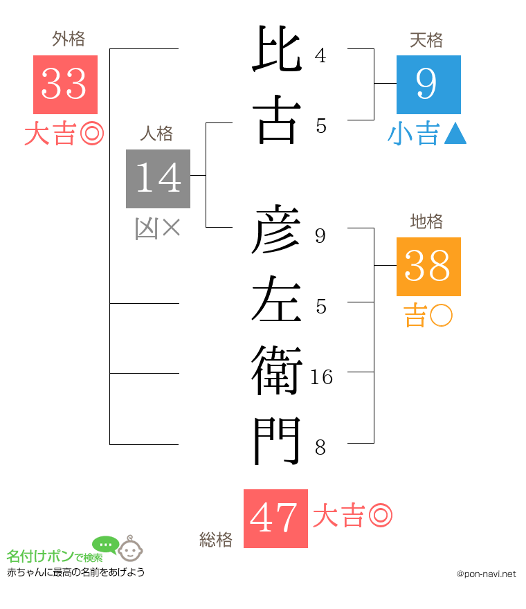 比古 彦左衛門さんの姓名判断結果