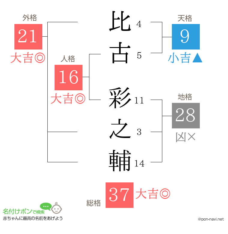 比古 彩之輔さんの姓名判断結果