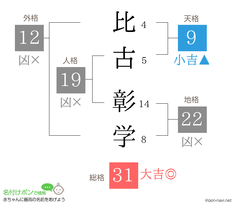 比古 彰学さんの姓名判断結果