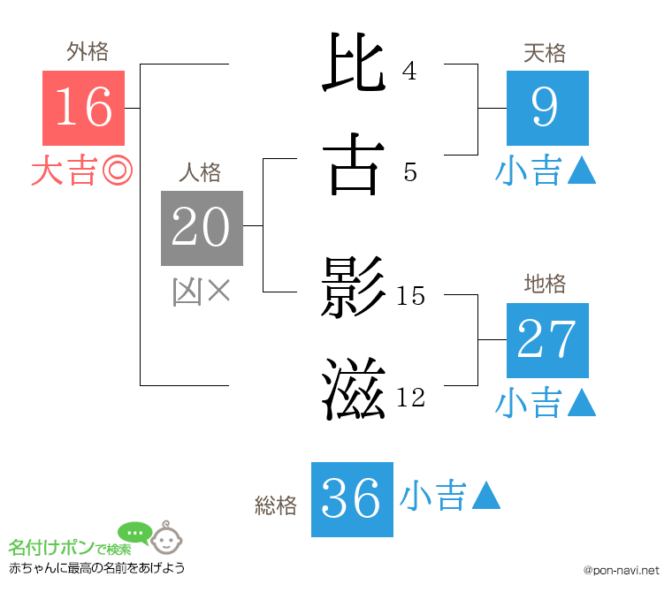 比古 影滋さんの姓名判断結果
